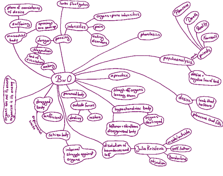 body without organs diagram